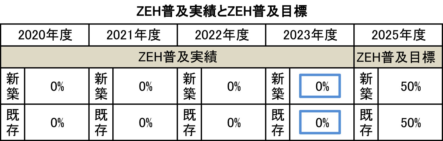 ZEH実績